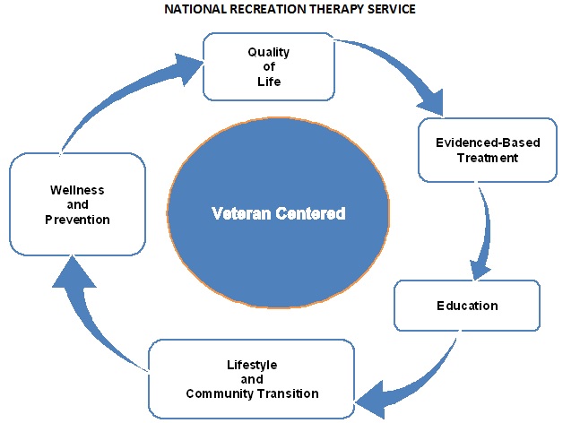 Chart Rehabilitation Honolulu